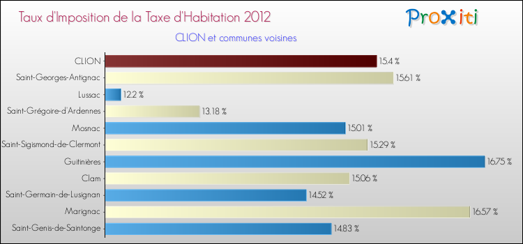 Taux d'imposition de la taxe d'habitation 2012 pour CLION et les communes proches Comparaison des taux d'imposition de la taxe d'habitation 2012 pour CLION et les communes voisines