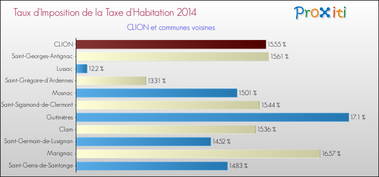 Taux d'imposition de la taxe d'habitation 2014 pour CLION et les communes proches Comparaison des taux d'imposition de la taxe d'habitation 2014 pour CLION et les communes voisines