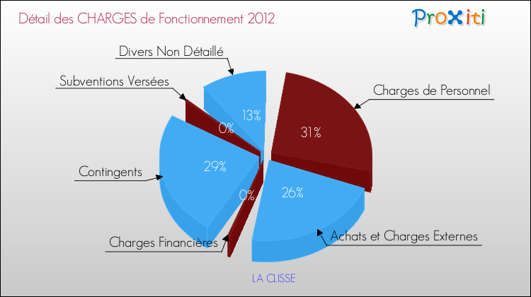 Décomposition des Charges de Fonctionnement 2012 de la commune de LA CLISSE Charges de Fonctionnement 2012 pour la commune de LA CLISSE