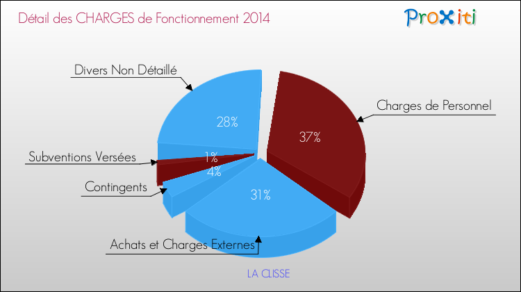 Décomposition des Charges de Fonctionnement 2014 de la commune de LA CLISSE Charges de Fonctionnement 2014 pour la commune de LA CLISSE