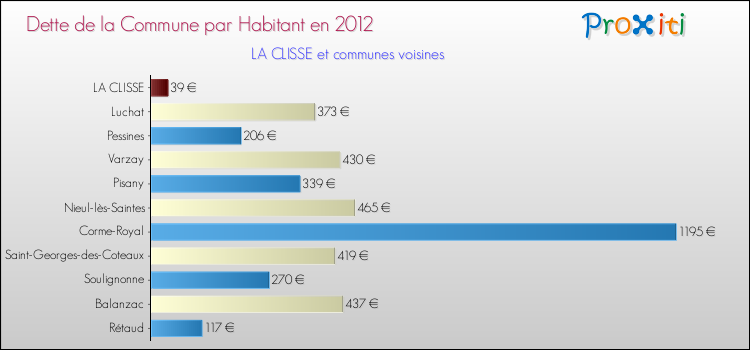 Dette par habitant de la commune en 2012 pour LA CLISSE et les communes proches Comparaison de la dette par habitant de la commune en 2012 pour LA CLISSE et les communes voisines