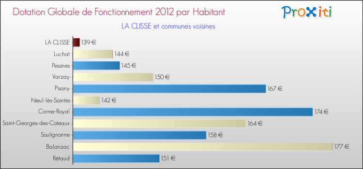 Montant des dotations globales de fonctionnement DGF par Habitant pour LA CLISSE et les communes proches Comparaison des des dotations globales de fonctionnement DGF par habitant pour LA CLISSE et les communes voisines
