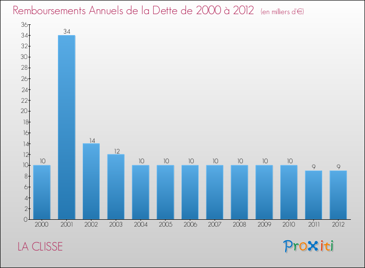 Evolution de l'annuité de la dette pour la commune de LA CLISSE de 2000 à 2012 Annuités de la dette pour LA CLISSE de 2000 à 2012