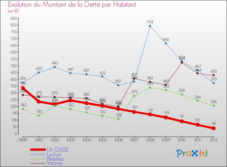 Evolution de la dette par habitant pour la commune de LA CLISSE et les communes proches de 2000 à 2012 Comparaison de la dette par habitant pour LA CLISSE et les communes voisines de 2000 à 2012