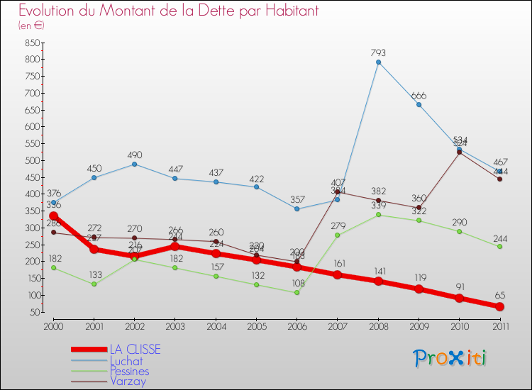Evolution de la dette par habitant pour la commune de LA CLISSE et les communes proches Comparaison de la dette par habitant pour LA CLISSE et les communes voisines