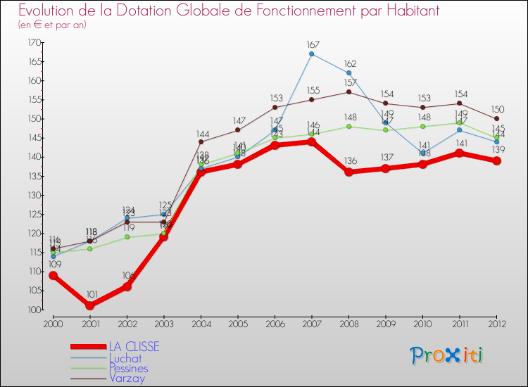 Evolution et montant de la dotation globale de fonctionnement par Habitant pour LA CLISSE et les communes proches Comparaison des dotations globales de fonctionnement par habitant pour LA CLISSE et les communes voisines