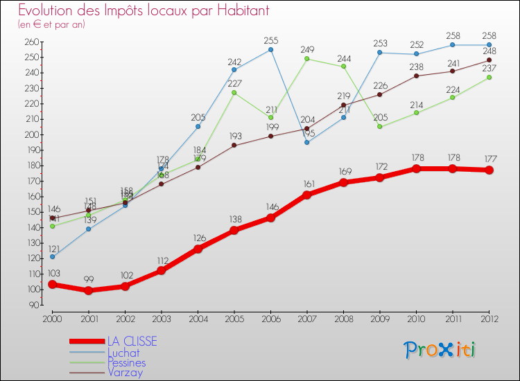 Evolution et montant des impôts locaux par Habitant pour LA CLISSE et les communes proches Comparaison des impôts locaux par habitant pour LA CLISSE et les communes voisines