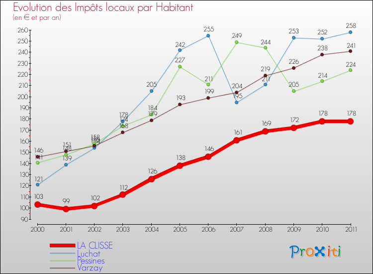 Evolution et montant des impôts locaux par Habitant pour LA CLISSE et les communes proches Comparaison des impôts locaux par habitant pour LA CLISSE et les communes voisines