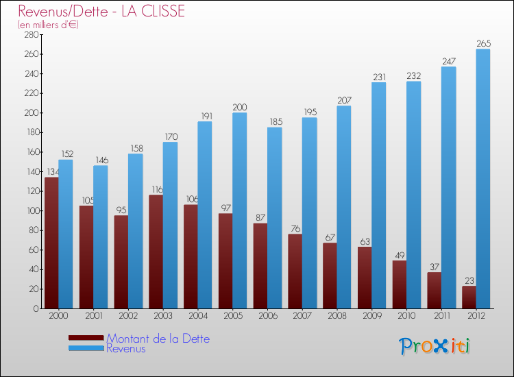 Evolution comparée de la dette et des revenus pour la commune de LA CLISSE de 2000 à 2012 Comparaison de la dette et des revenus pour LA CLISSE de 2000 à 2012