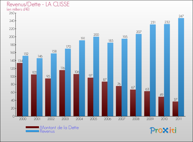 Evolution comparée de la dette et des revenus pour la commune de LA CLISSE de 2000 à 2011 Comparaison de la dette et des revenus pour LA CLISSE de 2000 à 2011