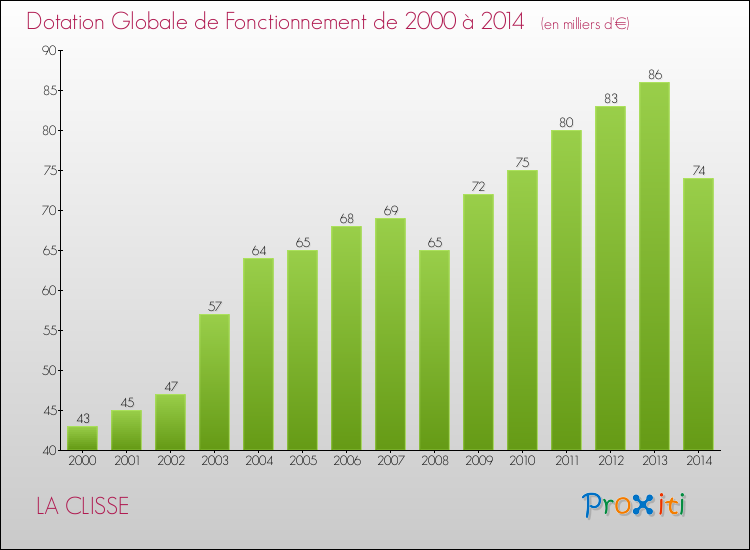 Evolution du montant de la Dotation Globale de Fonctionnement pour la commune de LA CLISSE de 2000 à 2014 Evolution du montant de la Dotation Globale de Fonctionnement pour LA CLISSE de 2000 à 2014