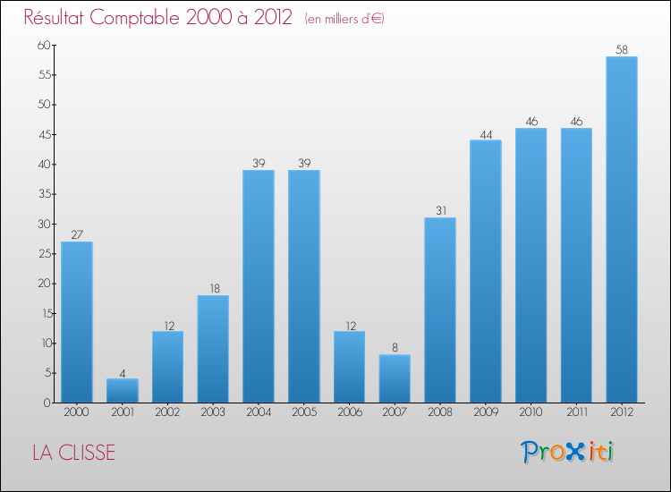 Evolution du résultat comptable pour la commune de LA CLISSE de 2000 à 2012 Evolution du résultat comptable pour LA CLISSE de 2000 à 2012