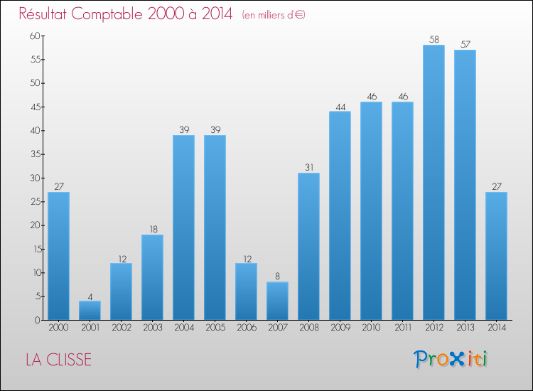 Evolution du résultat comptable pour la commune de LA CLISSE de 2000 à 2014 Evolution du résultat comptable pour LA CLISSE de 2000 à 2014