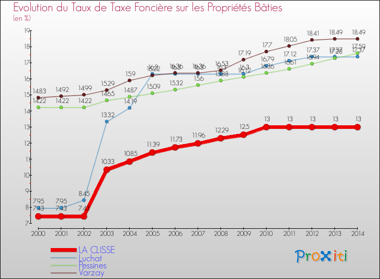 Evolution du taux de la taxe foncière sur le bati pour LA CLISSE et les communes proches de 2000 à 2014 Comparaison des taux de taxe foncière sur le bati pour LA CLISSE et les communes voisines de 2000 à 2014
