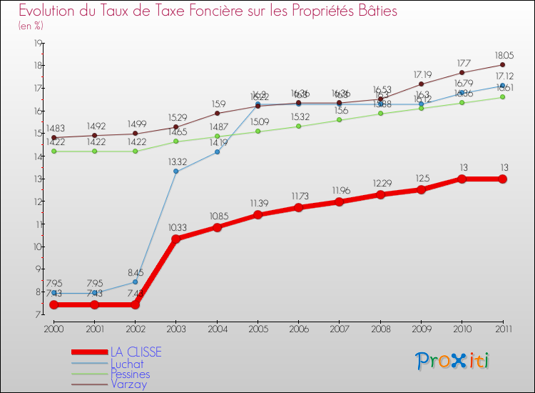 Evolution du taux de la taxe foncière sur le bati pour LA CLISSE et les communes proches Comparaison des taux de taxe foncière sur le bati pour LA CLISSE et les communes voisines