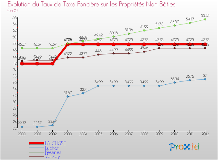 Evolution du taux de la taxe foncière sur les immeubles et terrains non batis pour LA CLISSE et les communes proches de 2000 à 2012 Comparaison des taux de la taxe foncière sur les immeubles et terrains non batis pour LA CLISSE et les communes voisines de 2000 à 2012