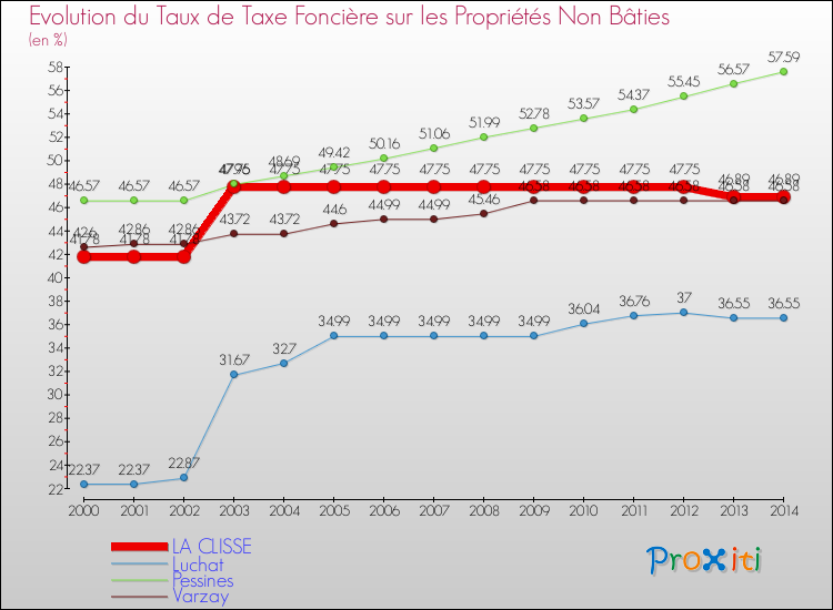 Evolution du taux de la taxe foncière sur les immeubles et terrains non batis pour LA CLISSE et les communes proches de 2000 à 2014 Comparaison des taux de la taxe foncière sur les immeubles et terrains non batis pour LA CLISSE et les communes voisines de 2000 à 2014