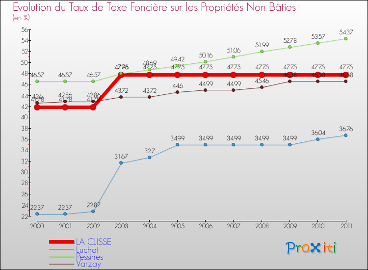 Evolution du taux de la taxe foncière sur les immeubles et terrains non batis pour LA CLISSE et les communes proches Comparaison des taux de la taxe foncière sur les immeubles et terrains non batis pour LA CLISSE et les communes voisines