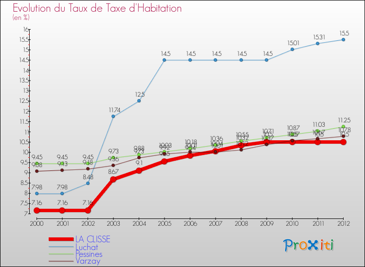 Evolution du taux de la taxe d'habitation pour LA CLISSE et les communes proches Comparaison des taux de la taxe d'habitation pour LA CLISSE et les communes voisines