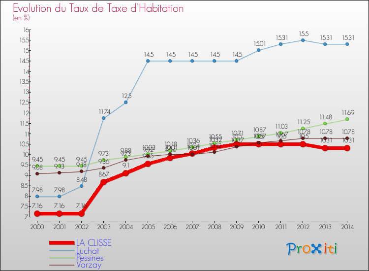 Evolution du taux de la taxe d'habitation pour LA CLISSE et les communes proches de 2000 à 2014 Comparaison des taux de la taxe d'habitation pour LA CLISSE et les communes voisines de 2000 à 2014