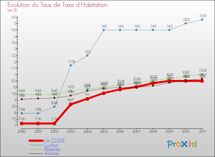Evolution du taux de la taxe d'habitation pour LA CLISSE et les communes proches Comparaison des taux de la taxe d'habitation pour LA CLISSE et les communes voisines