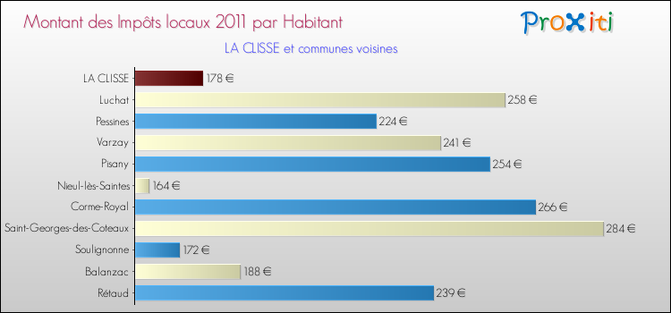 Montant des impôts locaux par Habitant pour LA CLISSE et les communes proches Comparaison des impôts locaux par habitant pour LA CLISSE et les communes voisines