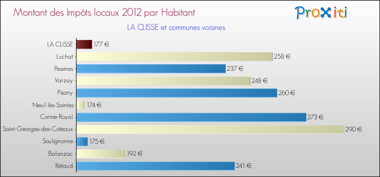 Montant des impôts locaux par Habitant pour LA CLISSE et les communes proches Comparaison des impôts locaux par habitant pour LA CLISSE et les communes voisines