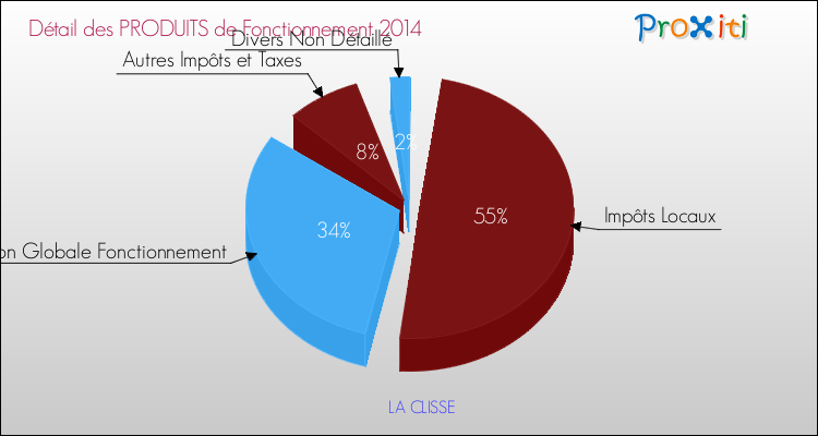 Décomposition du Budget de Fonctionnement 2014 de la commune de LA CLISSE Budget de Fonctionnement 2014 pour la commune de LA CLISSE