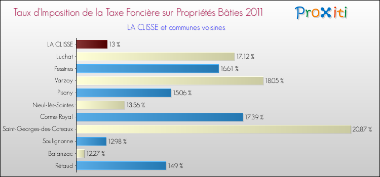 Taux d'imposition de la taxe foncière sur le bati 2011 pour LA CLISSE et les communes proches Comparaison des taux d'imposition de la taxe foncière sur le bati 2011 pour LA CLISSE et les communes voisines