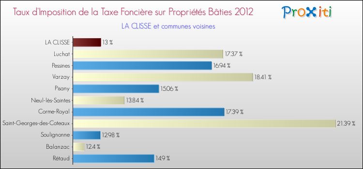 Taux d'imposition de la taxe foncière sur le bati 2012 pour LA CLISSE et les communes proches Comparaison des taux d'imposition de la taxe foncière sur le bati 2012 pour LA CLISSE et les communes voisines