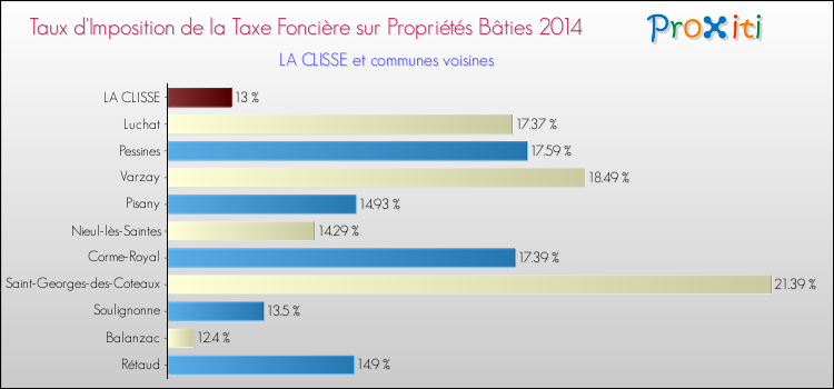 Taux d'imposition de la taxe foncière sur le bati 2014 pour LA CLISSE et les communes proches Comparaison des taux d'imposition de la taxe foncière sur le bati 2014 pour LA CLISSE et les communes voisines
