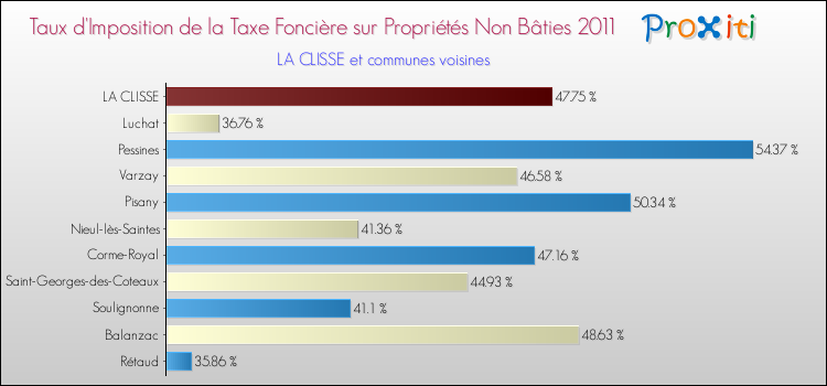 Taux d'imposition de la taxe foncière sur les immeubles et terrains non batis 2011 pour LA CLISSE et les communes proches Comparaison des taux d'imposition de la taxe foncière sur les immeubles et terrains non batis 2011 pour LA CLISSE et les communes voisines