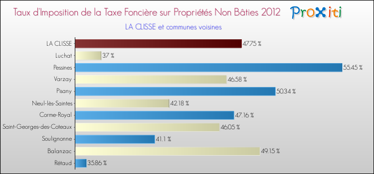 Taux d'imposition de la taxe foncière sur les immeubles et terrains non batis 2012 pour LA CLISSE et les communes proches Comparaison des taux d'imposition de la taxe foncière sur les immeubles et terrains non batis 2012 pour LA CLISSE et les communes voisines