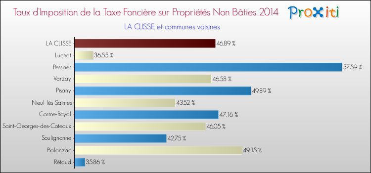 Taux d'imposition de la taxe foncière sur les immeubles et terrains non batis 2014 pour LA CLISSE et les communes proches Comparaison des taux d'imposition de la taxe foncière sur les immeubles et terrains non batis 2014 pour LA CLISSE et les communes voisines