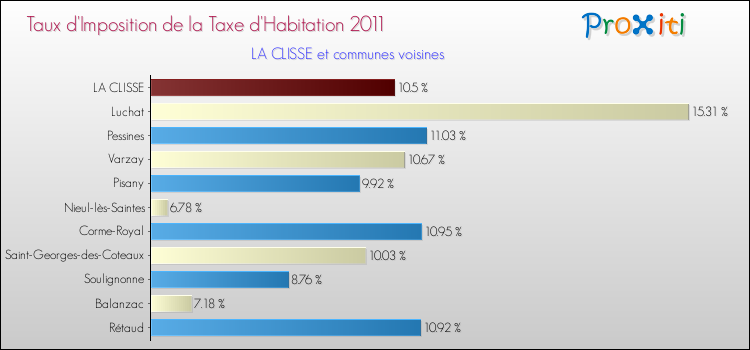 Taux d'imposition de la taxe d'habitation 2011 pour LA CLISSE et les communes proches Comparaison des taux d'imposition de la taxe d'habitation 2011 pour LA CLISSE et les communes voisines