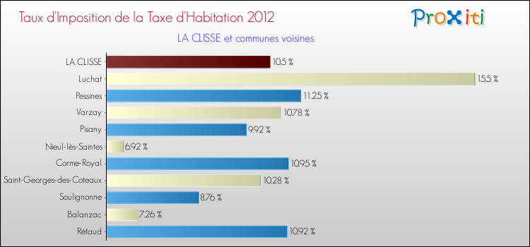 Taux d'imposition de la taxe d'habitation 2012 pour LA CLISSE et les communes proches Comparaison des taux d'imposition de la taxe d'habitation 2012 pour LA CLISSE et les communes voisines
