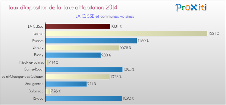 Taux d'imposition de la taxe d'habitation 2014 pour LA CLISSE et les communes proches Comparaison des taux d'imposition de la taxe d'habitation 2014 pour LA CLISSE et les communes voisines