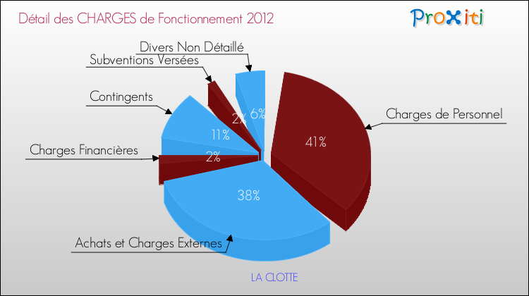 Décomposition des Charges de Fonctionnement 2012 de la commune de LA CLOTTE Charges de Fonctionnement 2012 pour la commune de LA CLOTTE