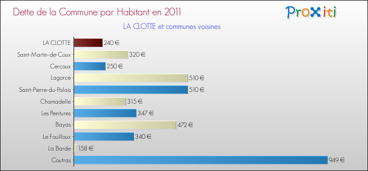 Dette par habitant de la commune en 2011 pour LA CLOTTE et les communes proches Comparaison de la dette par habitant de la commune en 2011 pour LA CLOTTE et les communes voisines