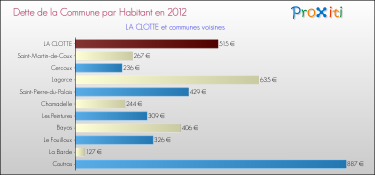 Dette par habitant de la commune en 2012 pour LA CLOTTE et les communes proches Comparaison de la dette par habitant de la commune en 2012 pour LA CLOTTE et les communes voisines