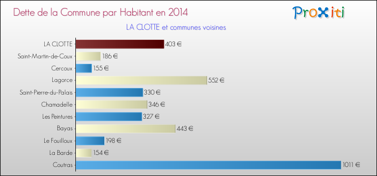 Dette par habitant de la commune en 2014 pour LA CLOTTE et les communes proches Comparaison de la dette par habitant de la commune en 2014 pour LA CLOTTE et les communes voisines