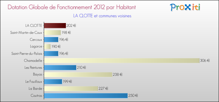 Montant des dotations globales de fonctionnement DGF par Habitant pour LA CLOTTE et les communes proches Comparaison des des dotations globales de fonctionnement DGF par habitant pour LA CLOTTE et les communes voisines