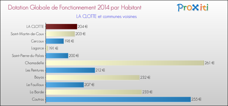 Montant des dotations globales de fonctionnement DGF par Habitant pour LA CLOTTE et les communes proches en 2014. Comparaison des des dotations globales de fonctionnement DGF par habitant pour LA CLOTTE et les communes voisines en 2014.