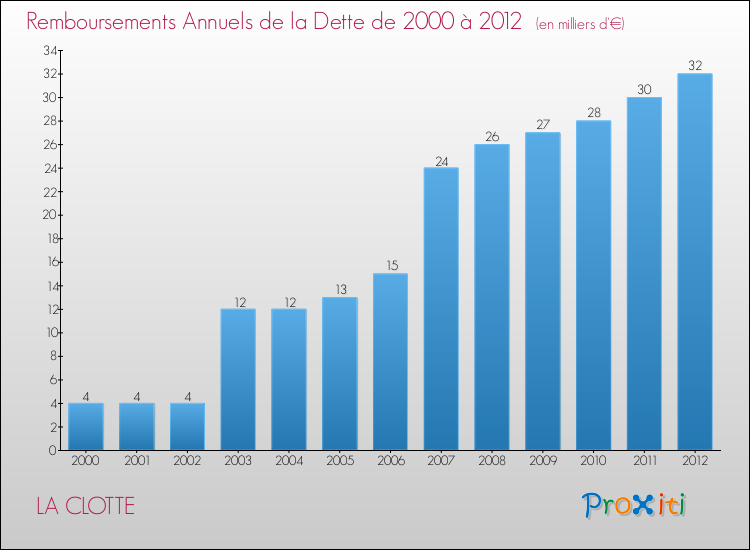 Evolution de l'annuité de la dette pour la commune de LA CLOTTE de 2000 à 2012 Annuités de la dette pour LA CLOTTE de 2000 à 2012