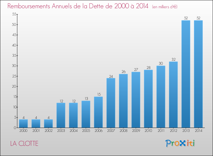 Evolution de l'annuité de la dette pour la commune de LA CLOTTE de 2000 à 2014 Annuités de la dette pour LA CLOTTE de 2000 à 2014