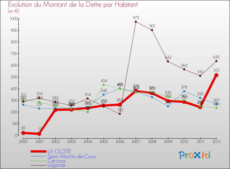 Evolution de la dette par habitant pour la commune de LA CLOTTE et les communes proches de 2000 à 2012 Comparaison de la dette par habitant pour LA CLOTTE et les communes voisines de 2000 à 2012