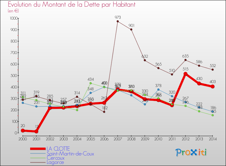Evolution de la dette par habitant pour la commune de LA CLOTTE et les communes proches de 2000 à 2014 Comparaison de la dette par habitant pour LA CLOTTE et les communes voisines de 2000 à 2014