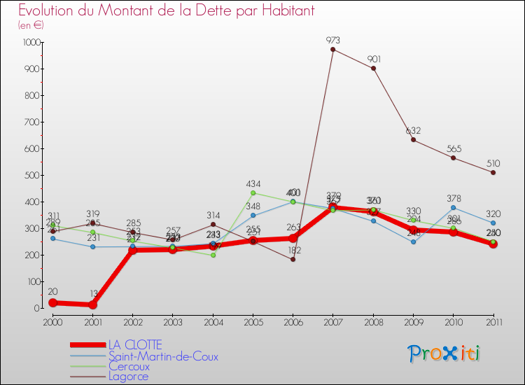 Evolution de la dette par habitant pour la commune de LA CLOTTE et les communes proches Comparaison de la dette par habitant pour LA CLOTTE et les communes voisines