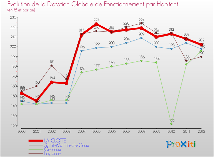 Evolution et montant de la dotation globale de fonctionnement par Habitant pour LA CLOTTE et les communes proches Comparaison des dotations globales de fonctionnement par habitant pour LA CLOTTE et les communes voisines