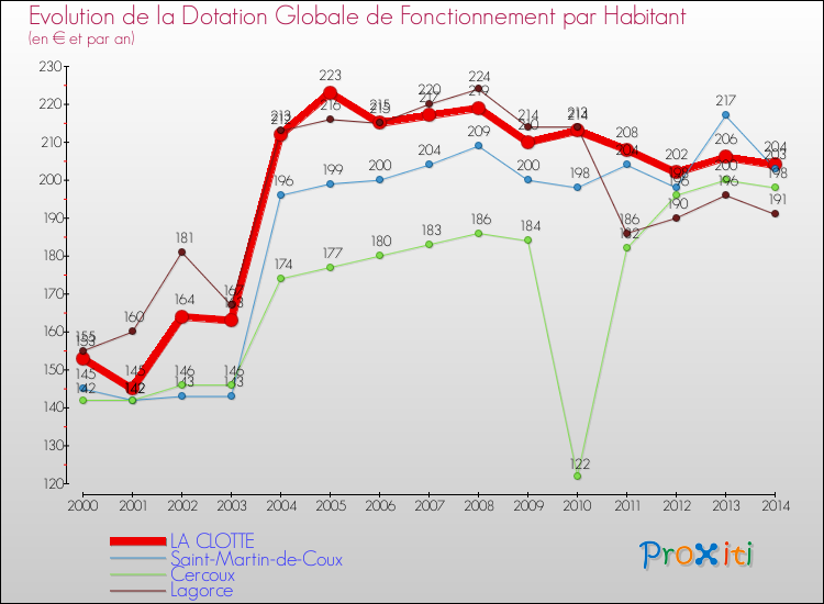 Evolution et montant de la dotation globale de fonctionnement par Habitant pour LA CLOTTE et les communes proches de 2000 à 2014. Comparaison des dotations globales de fonctionnement par habitant pour LA CLOTTE et les communes voisines de 2000 à 2014.